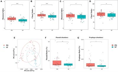 Cross-Sectional Study on the Gut Microbiome of Parkinson’s Disease Patients in Central China